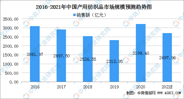 BOB半岛2021年中国产用纺织品市场规模及行业发展前景分析(图)