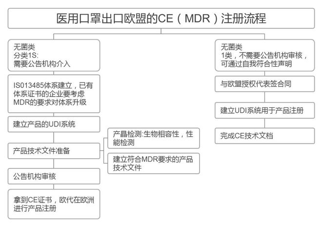 BOB半岛·(中国)官方网站口罩想要出口到欧盟国家这个资质你一定得有！